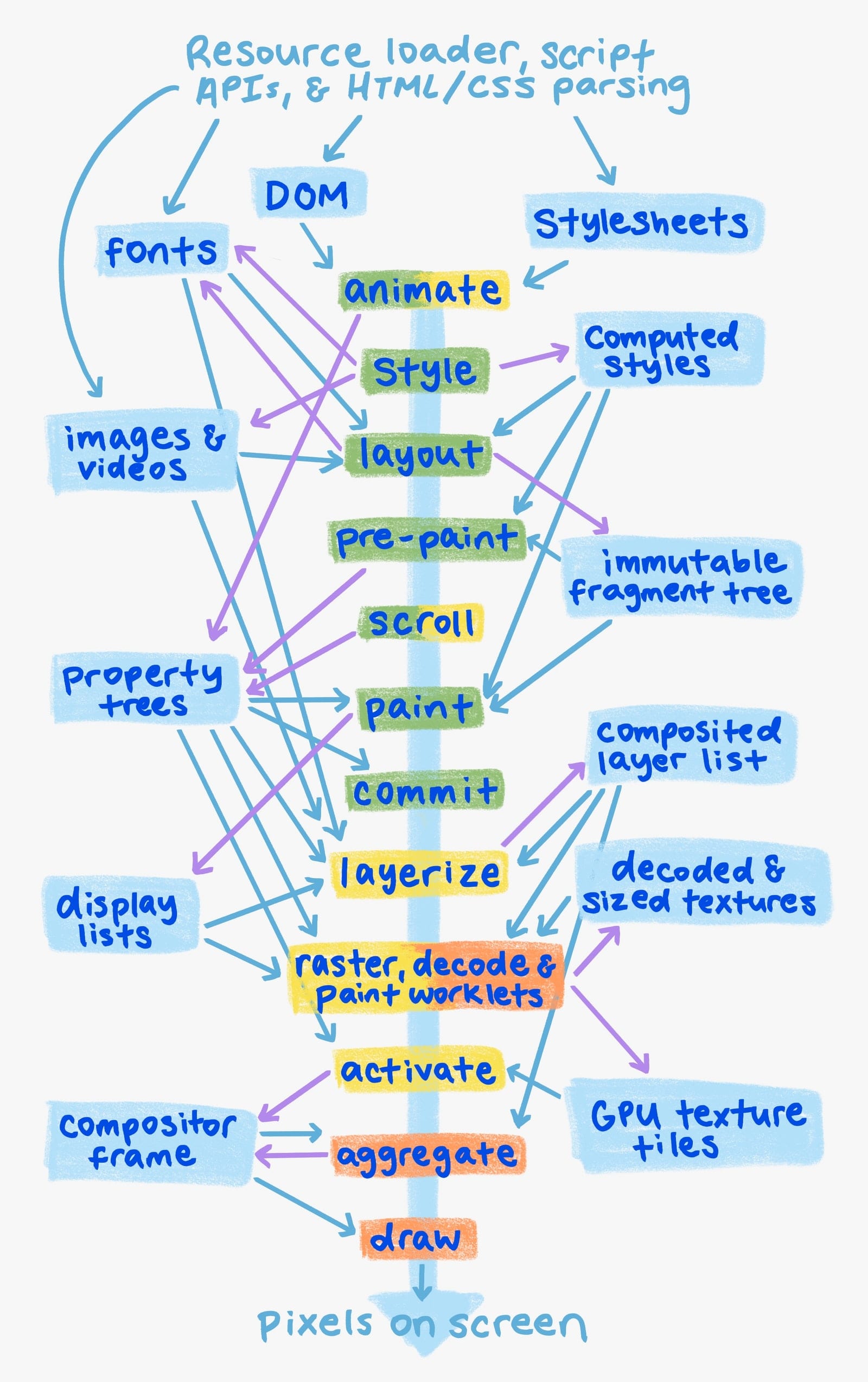 Diagramm der Rendering-Pipeline, wie im folgenden Text erläutert