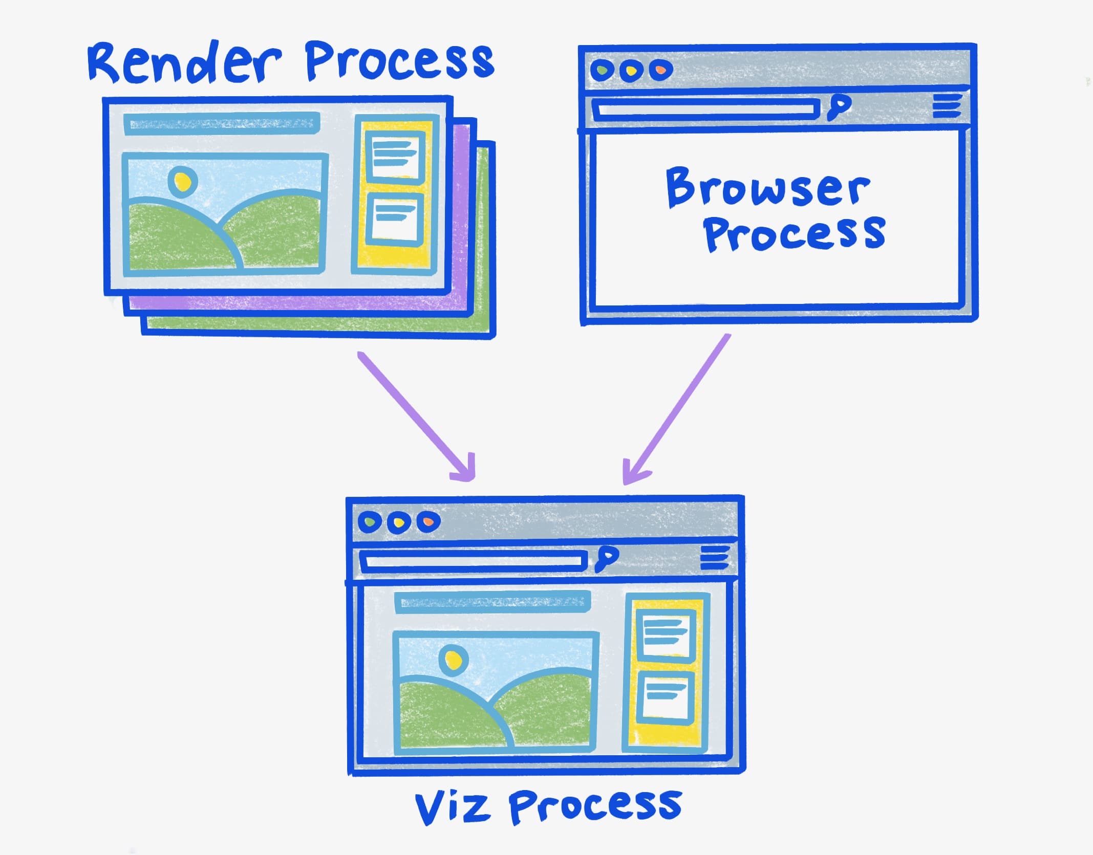 Diagramm der verschiedenen Teile der CPU-Prozesse