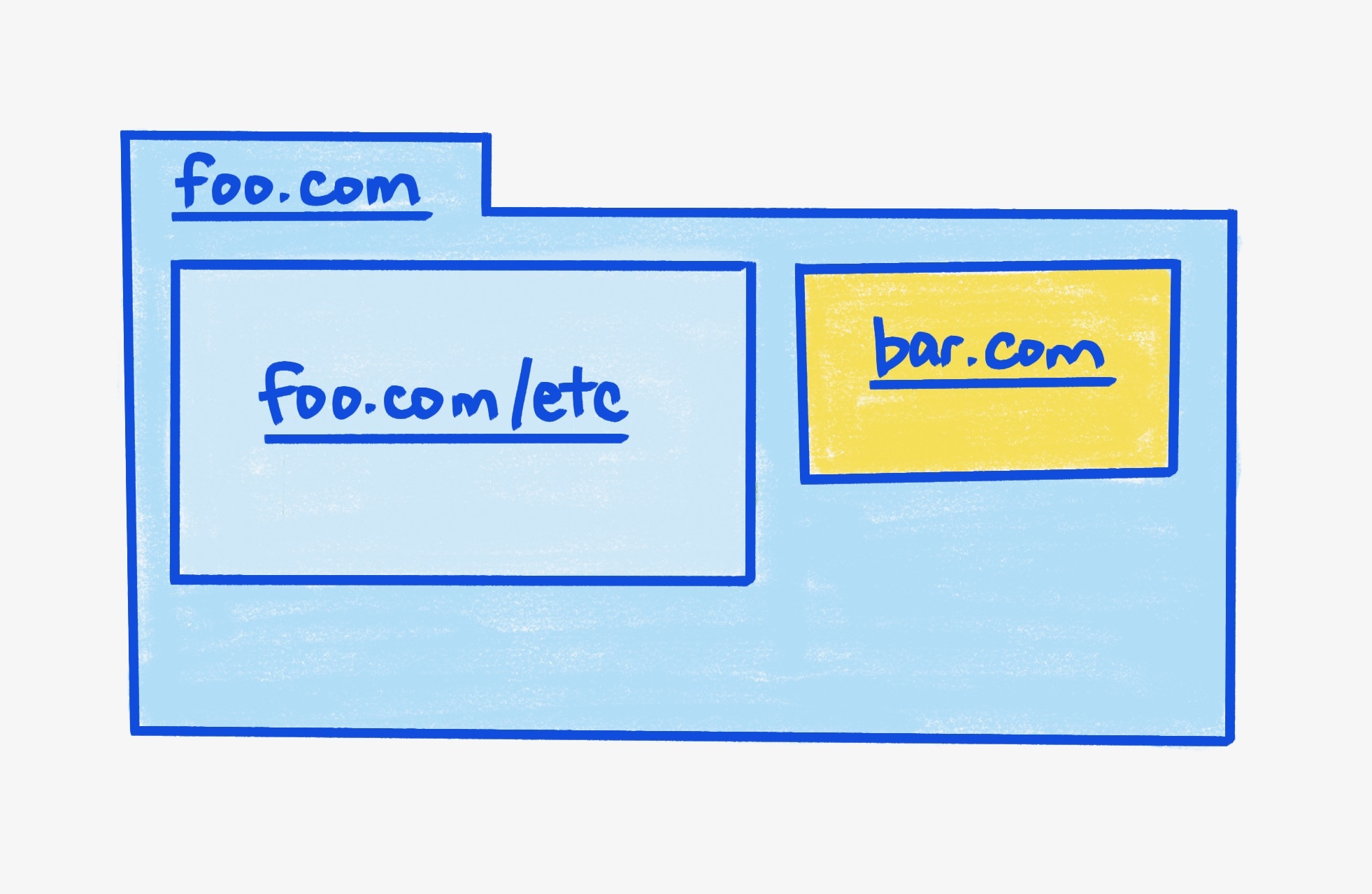 父框架 foo.com，包含两个 iframe。