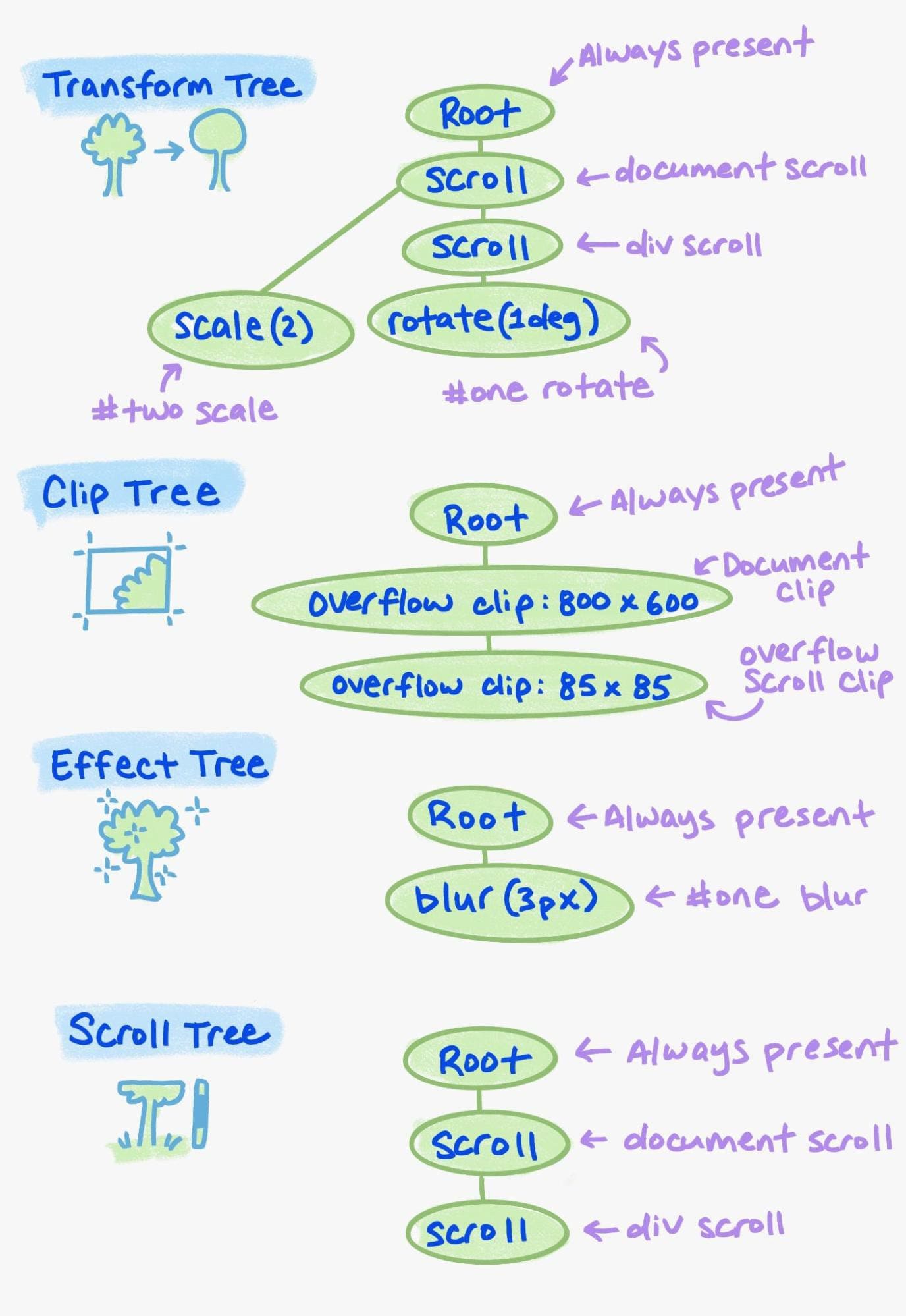 An example of the various elements in the property tree.