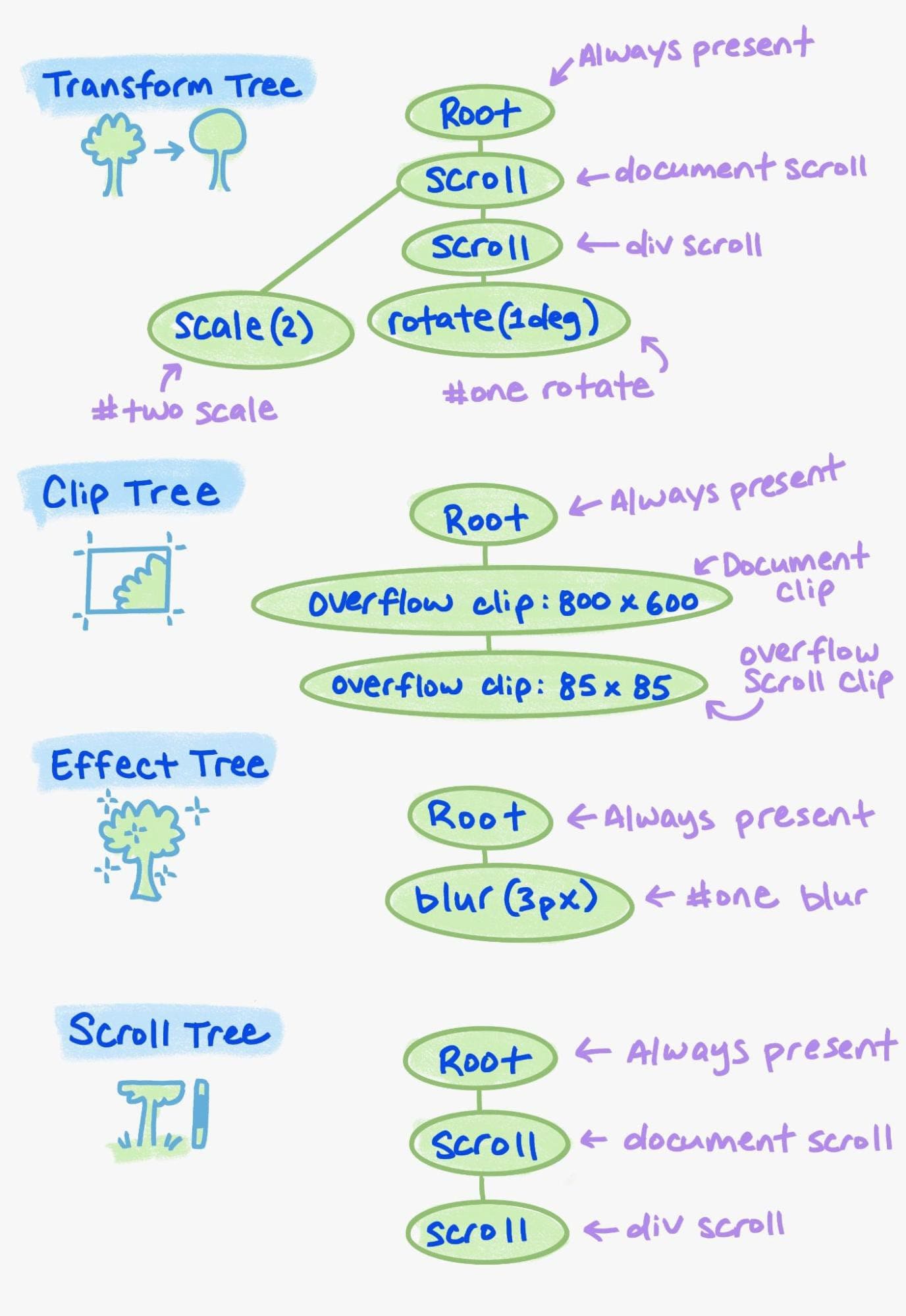 Przykład różnych elementów drzewa właściwości.