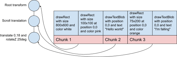 Un&#39;immagine della tabella precedente, le prime due celle nel chunk 1, la terza nel chunk 2, le ultime due celle nel chunk 3.