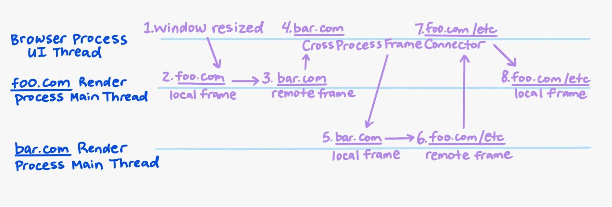 Diagram of the process explained in the preceding text.