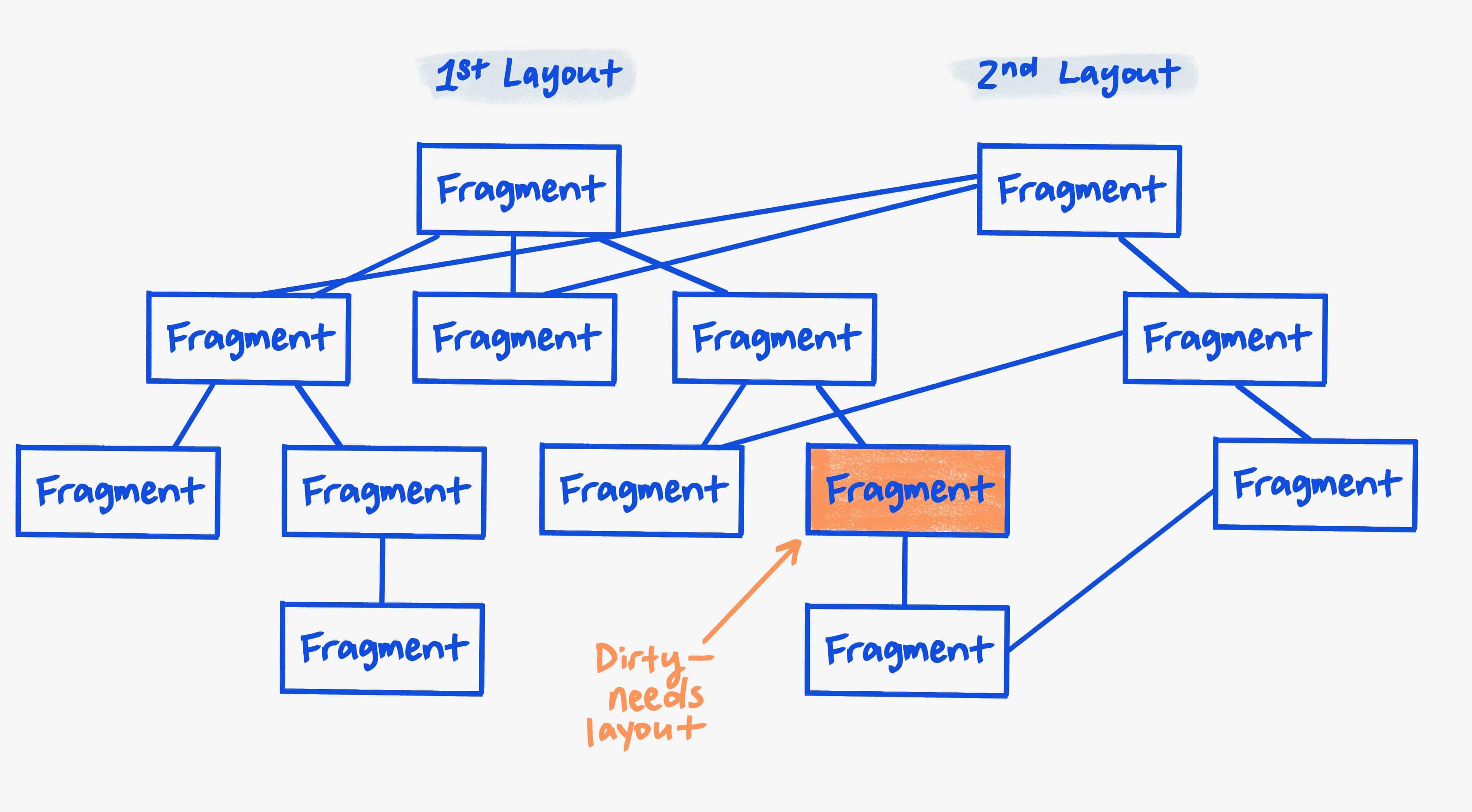 各ツリー内のフラグメントを表し、1 つのフラグメントがレイアウトが必要としてマークされています。