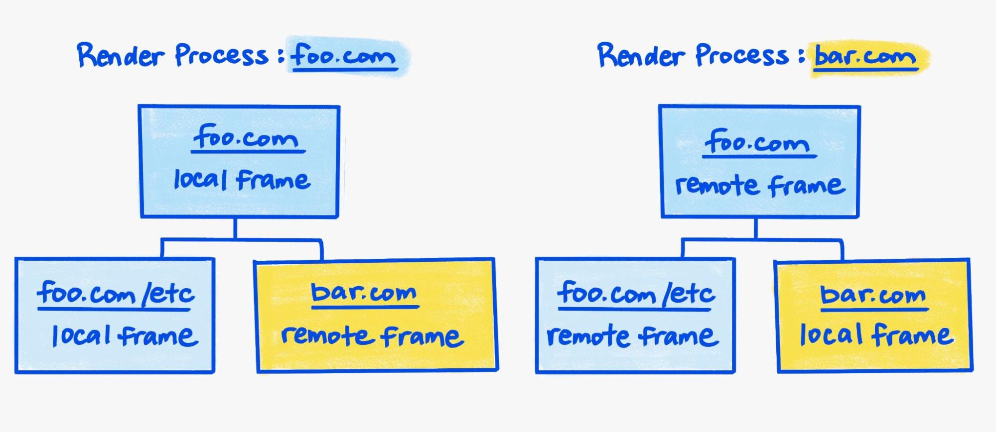 Dua pohon bingkai yang mewakili kedua proses render.