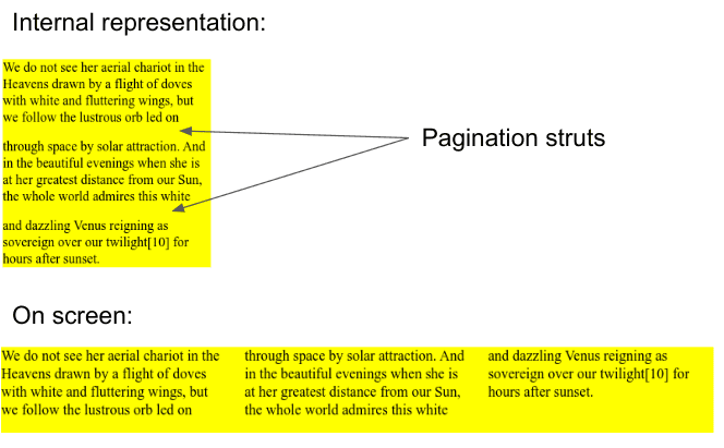 Representasi internal sebagai satu kolom dengan penomoran halaman berada di tempat konten rusak, dan representasi di layar sebagai tiga kolom.