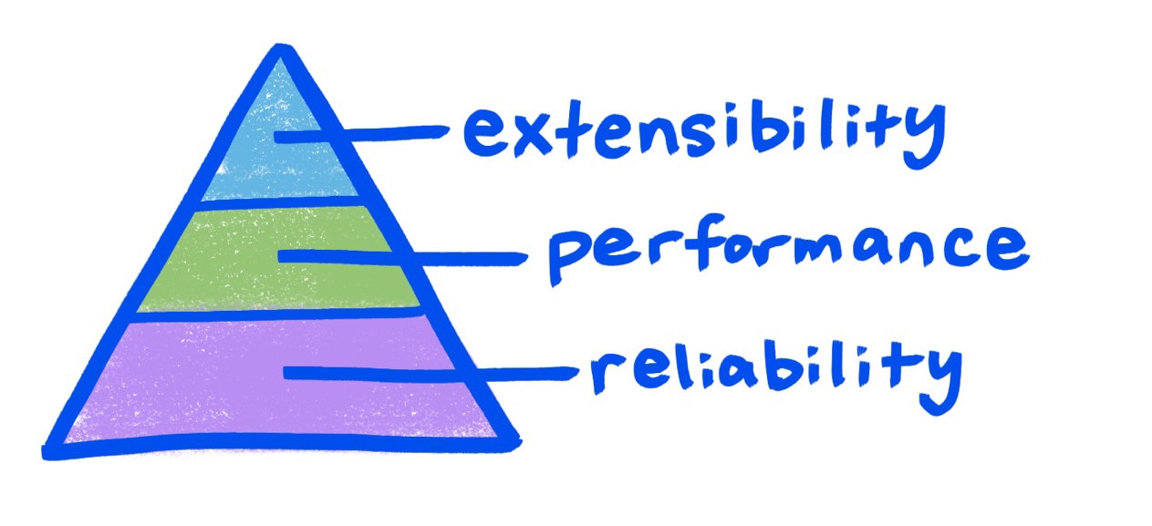 Pirâmide com rótulos Confiabilidade na base,
desempenho médio e extensibilidade na parte superior