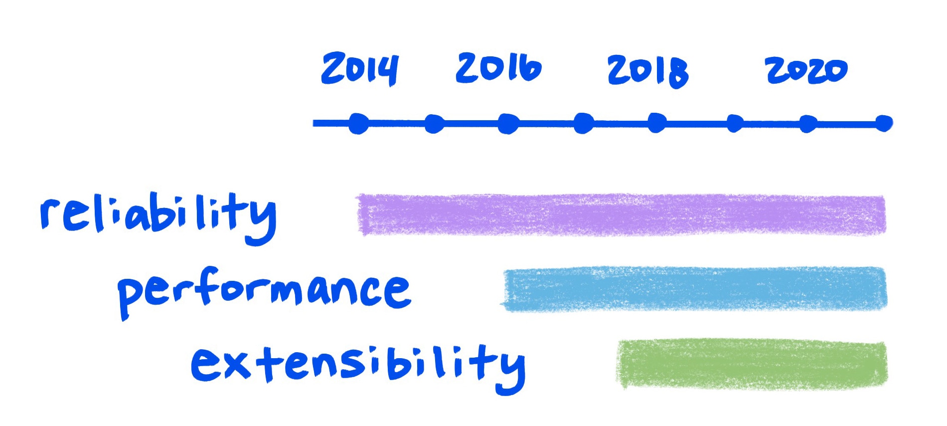 O gráfico do esboço mostra a confiabilidade, o desempenho e a extensibilidade melhorando ao longo do tempo