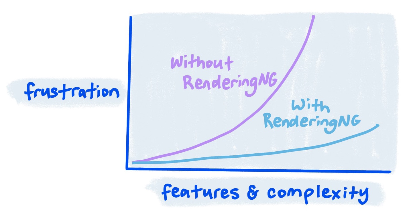 Skizze, die zeigt, wie mit RenderingNG Funktionen hinzugefügt werden können, ohne dass die Frustration der Nutzer stark zunimmt