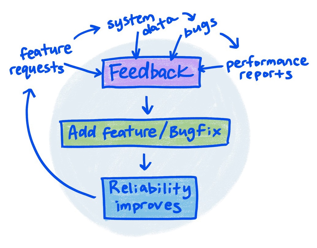 Croquis montre la nature circulaire de l&#39;ajout de fonctionnalités, de l&#39;obtention de commentaires et de l&#39;amélioration de la fiabilité
