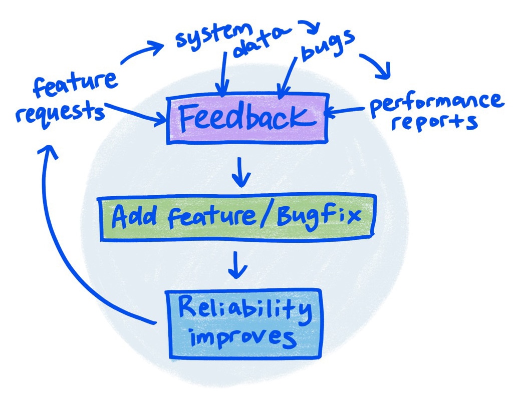 Sketch toont de circulaire aard van het toevoegen van functies, het krijgen van feedback en het verbeteren van de betrouwbaarheid