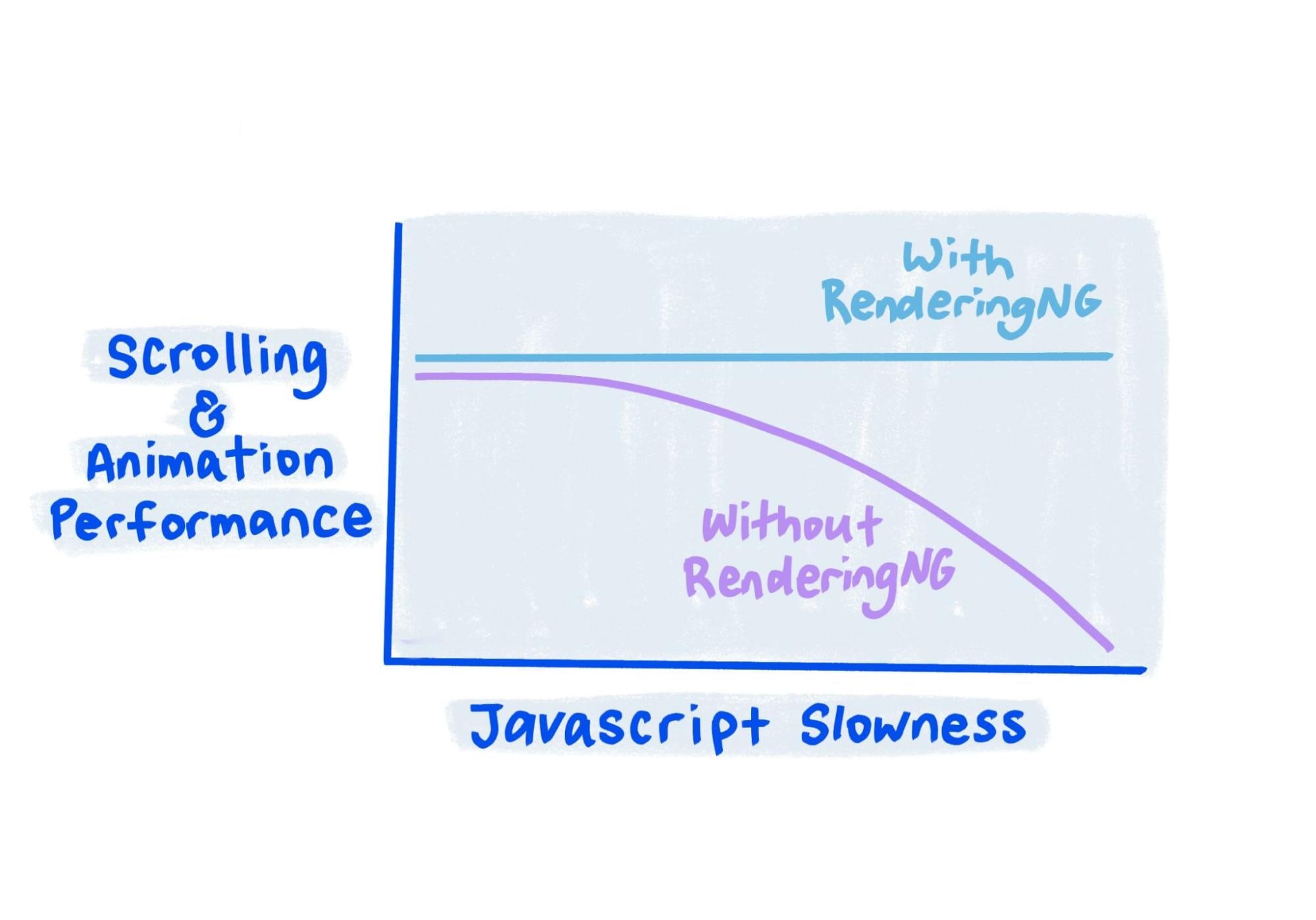 يوضِّح Sketch (الرسم البياني) أنّه باستخدام RenderingNG يبقى ثابتًا حتى عندما يكون JavaScript بطيئًا جدًا.