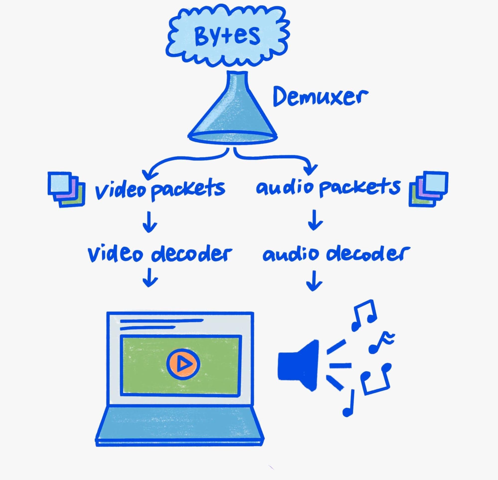 Eingehende Bytes und ausgehende strukturierte Pakete.