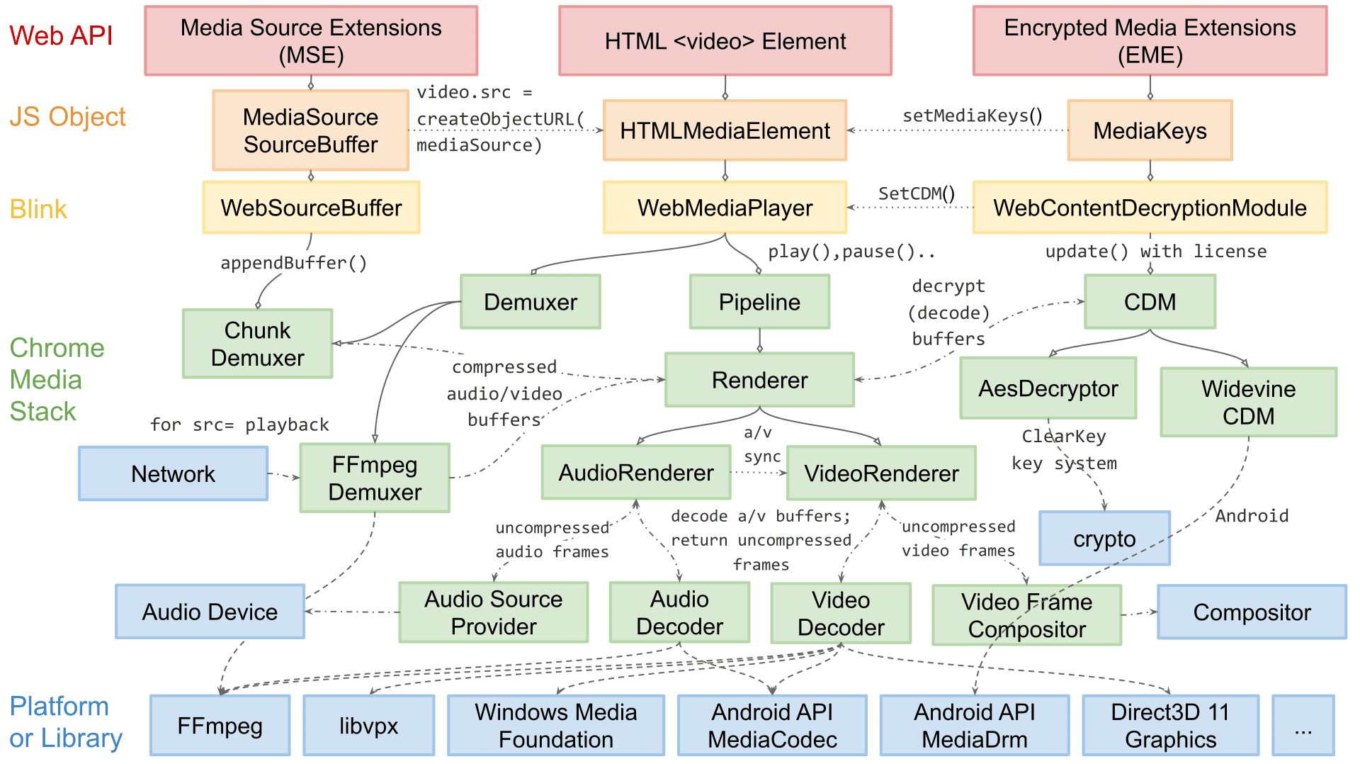 Diagram van de weergavestroom naar verschillende Chromium-platforms.