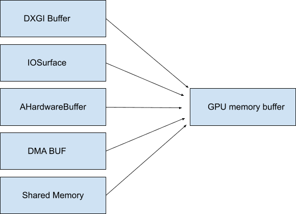 Diagrama dos buffers mencionados no texto anterior.