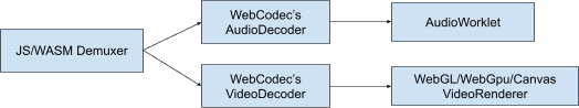 Beziehung zwischen WebCodecs und WebGPU.