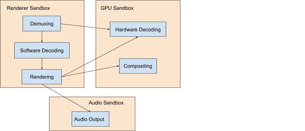 แซนด์บ็อกซ์ของ Chromium สำหรับโปรแกรมแสดงผล, GPU และกระบวนการของเสียง