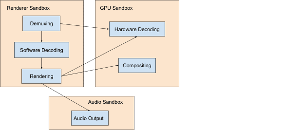 レンダラ、GPU、音声プロセス用の Chromium サンドボックス。