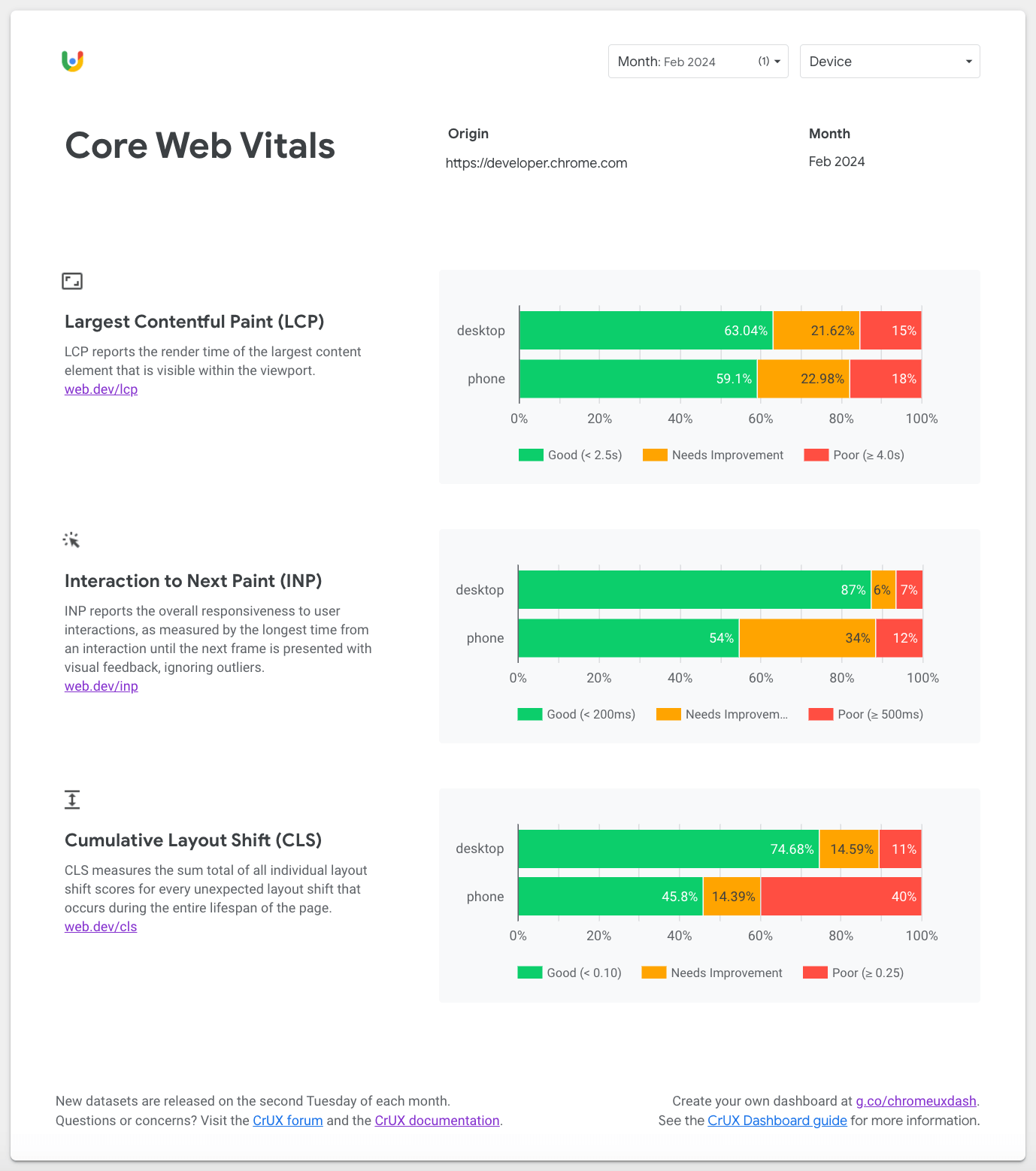 CrUX 信息中心 Core Web Vitals 概览的整页屏幕截图，其中显示了有关此网站的 LCP、INP 和 CLS 的详细信息。