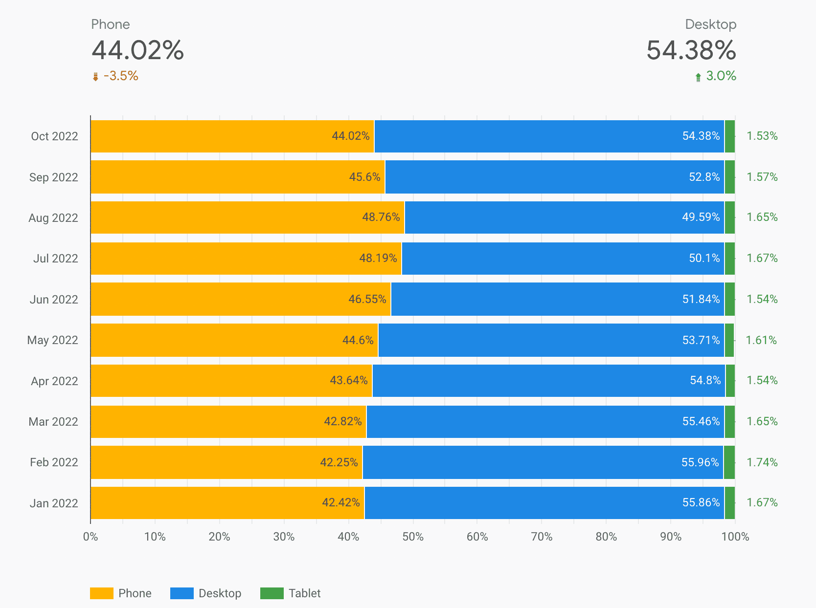 Pagina del dispositivo della dashboard CrUX che mostra la distribuzione dei dispositivi smartphone, computer e tablet nell&#39;arco di 10 mesi.