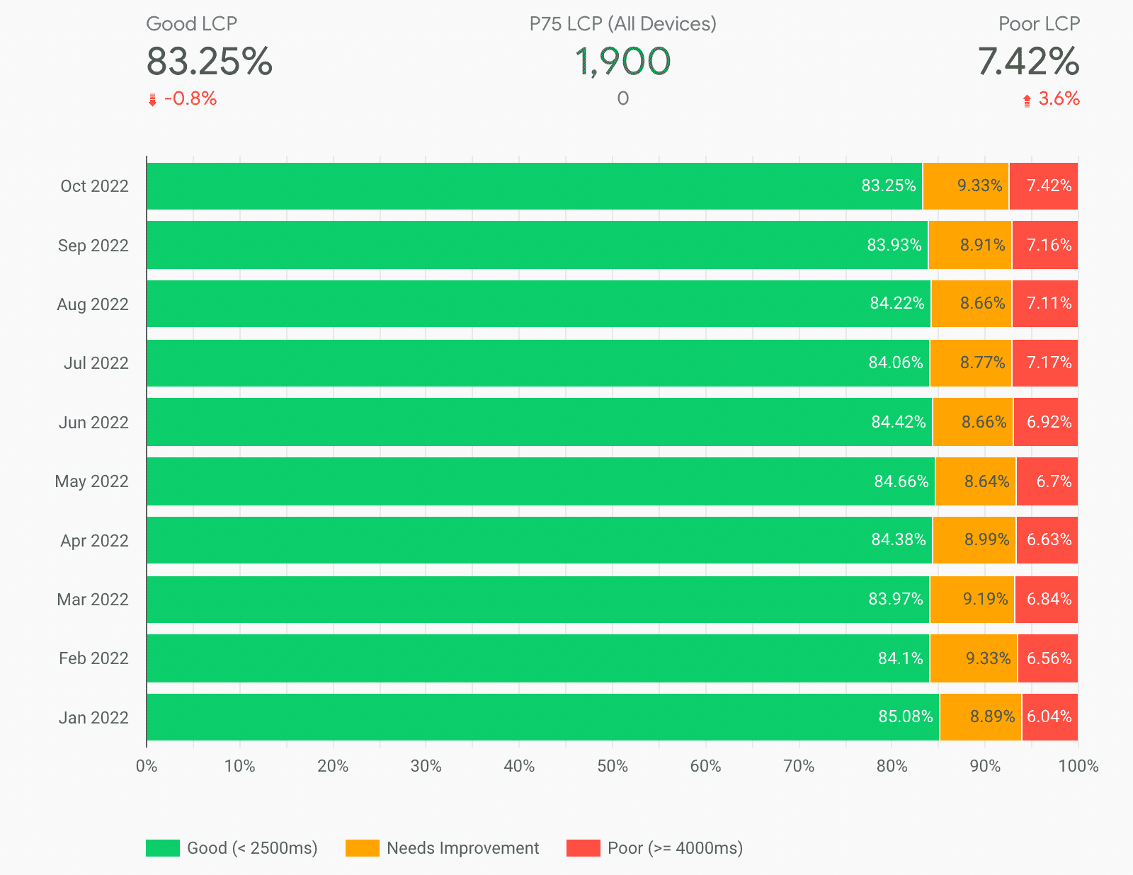 Screenshot della pagina LCP della dashboard di CrUX che mostra un grafico a barre dello stack relativo ai dati positivi, da migliorare e scarsi nell&#39;arco di 10 mesi.