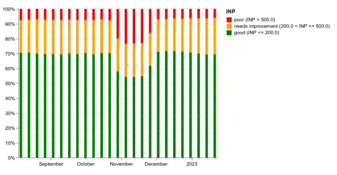Skumulowany wykres słupkowy przedstawiający względne proporcje wartości dobrych, wymagających poprawy i niskich zmian na przestrzeni czasu.