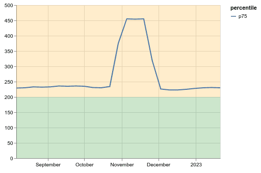 Tijdreeksgrafiek van de p75-waarde die een regressie rond november 2022 laat zien