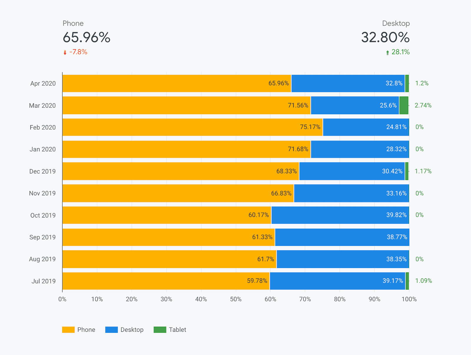 Screenshot der Geräteseite des CrUX-Dashboards, auf dem zu sehen ist, wie sich die Geräteaufschlüsselung von Monat zu Monat ändert