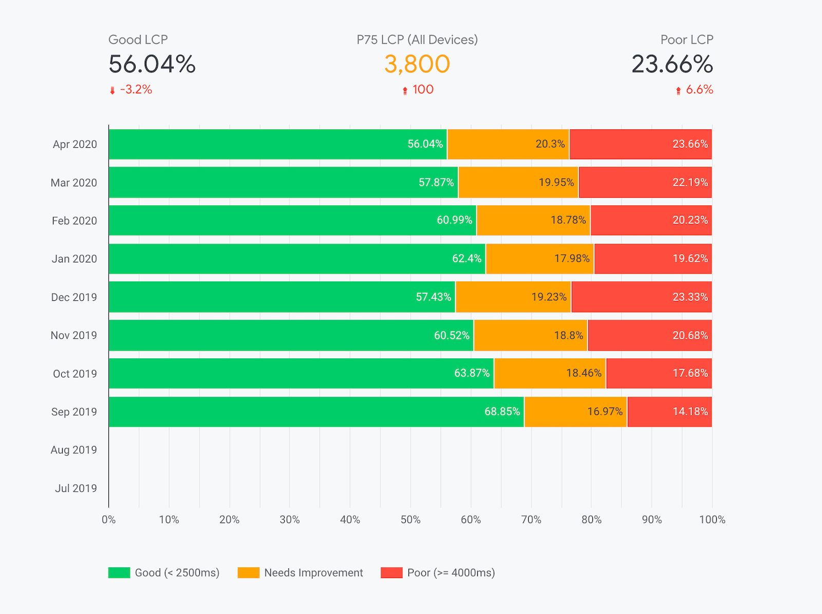 Screenshot der LCP-Seite des CrUX-Dashboards mit verschiedenen gestapelten Balkendiagrammen, die sich über mehrere Monate hinweg ändern