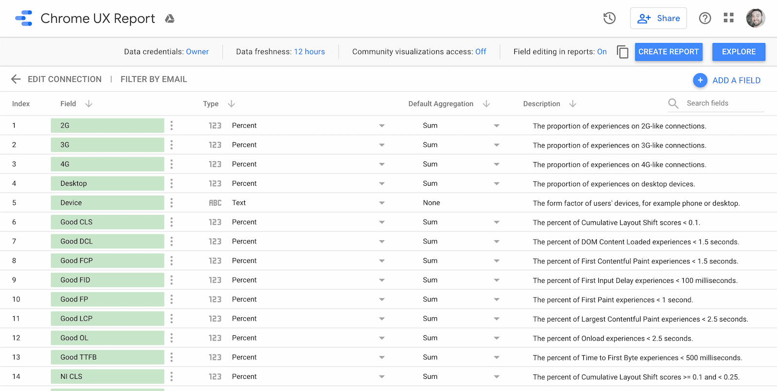 Capture d&#39;écran de l&#39;éditeur de schéma du tableau de bord CrUX avec différents champs, types, agrégations et descriptions, avec la possibilité de les modifier ou d&#39;en ajouter