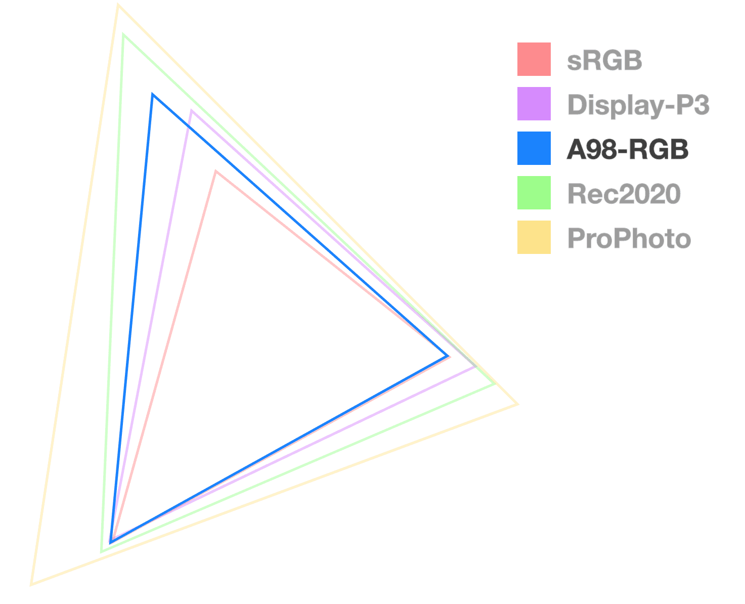 Segitiga A98 adalah satu-satunya gambar yang sepenuhnya buram, untuk membantu memvisualisasikan ukuran gamut. Ikon ini terlihat seperti segitiga ukuran tengah.