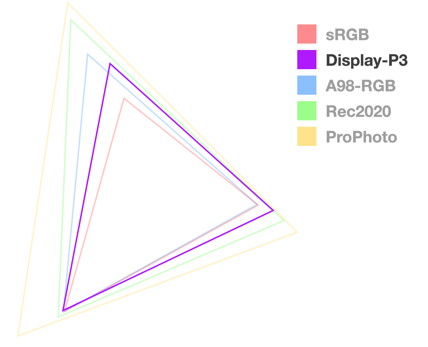 Das Display P3-Dreieck ist das einzige vollständig opake Dreieck, um die Größe des Farbraums zu veranschaulichen. Es sieht so aus, als wäre es das zweitkleinste.