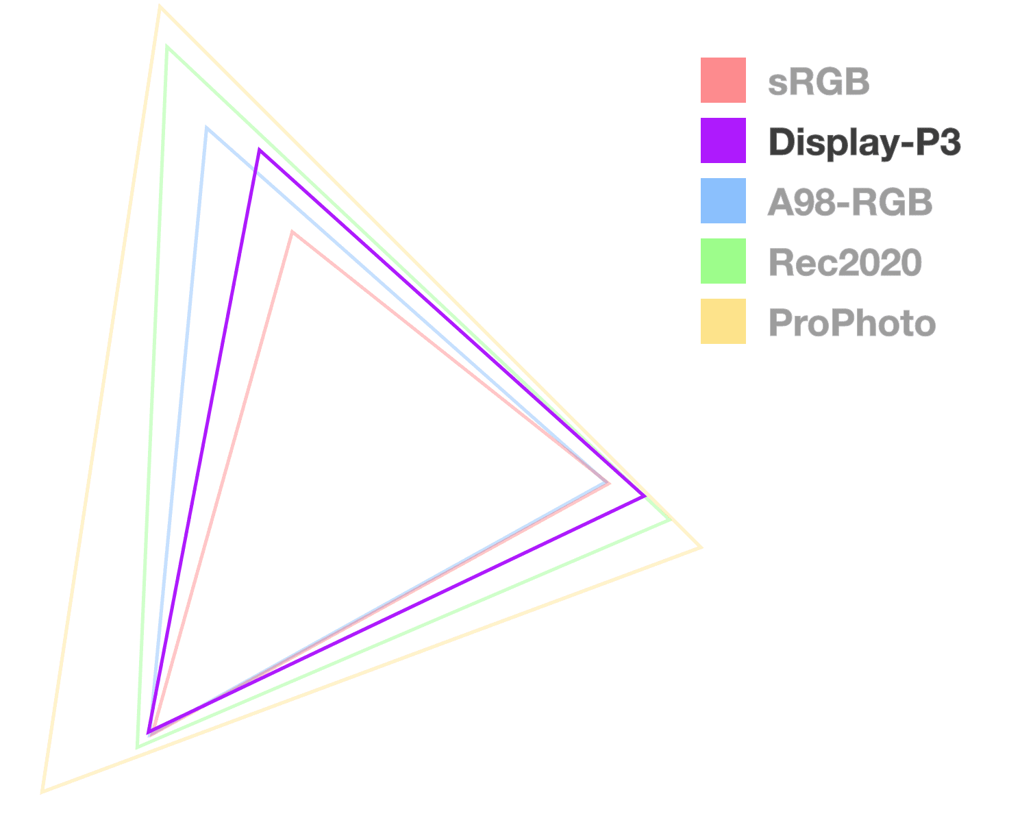El triángulo P3 de visualización es el único completamente opaco, para ayudar a visualizar el tamaño de la gama. Se ve como el segundo desde el más pequeño.