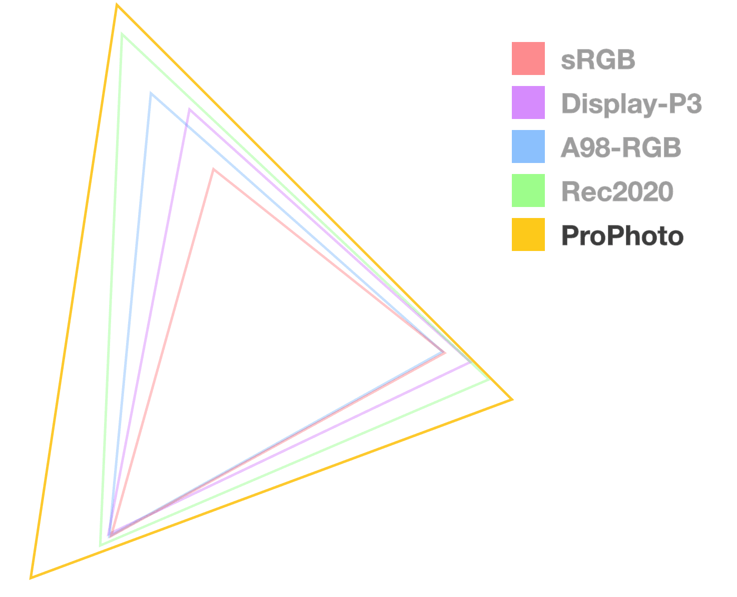 ProPhoto 三角形是唯一一种完全不透明的三角形
  直观显示色域的大小看起来是最大的。