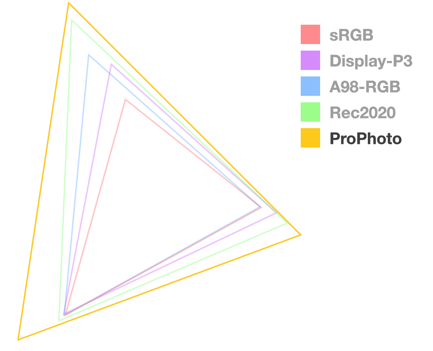 De ProPhoto-driehoek is de enige die volledig ondoorzichtig is en helpt de grootte van het kleurengamma te visualiseren. Het lijkt de grootste.