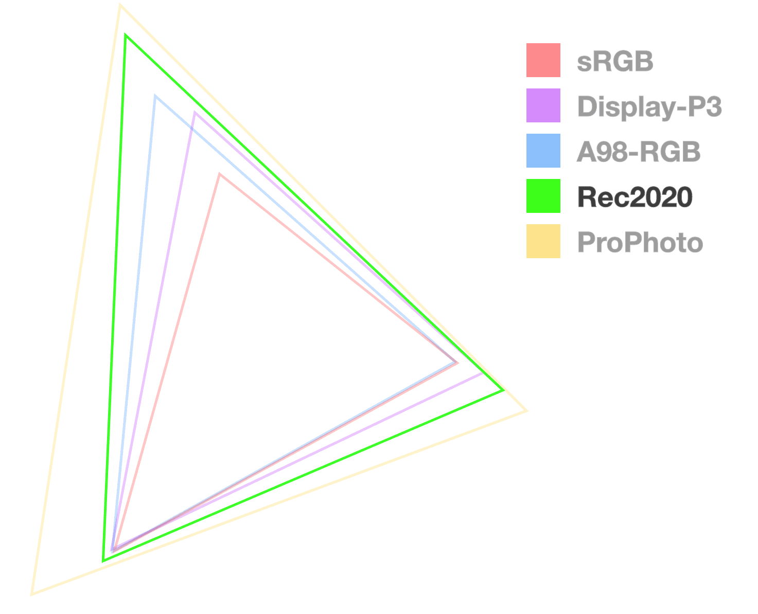 De Rec2020-driehoek is de enige die volledig ondoorzichtig is, om de grootte van het gamma te helpen visualiseren. Het lijkt de 2e van de grootste.