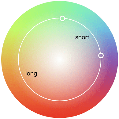 Le même visuel de cercle de dégradé que précédemment, mais cette fois, un cercle intérieur est dessiné, qui indique la distance la plus longue ou la plus courte.