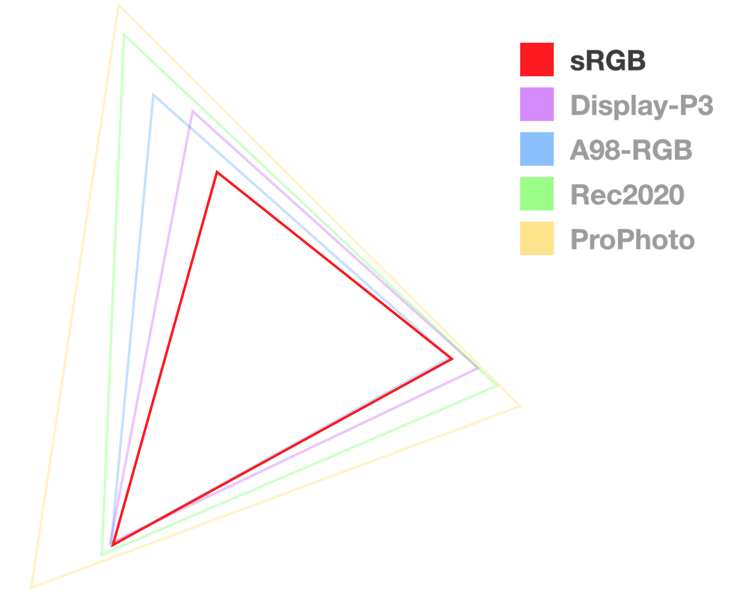 Segitiga sRGB adalah satu-satunya satu-satunya yang sepenuhnya buram, untuk membantu memvisualisasikan ukuran gamut.