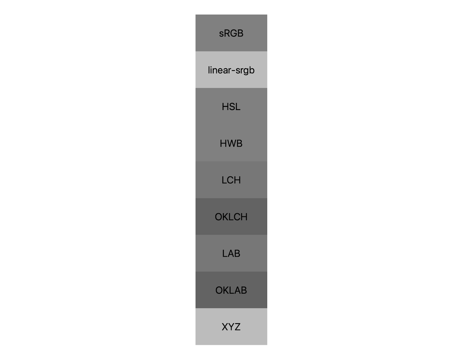 7 ruang warna (sRGB, Linear-SRGB, Lch, Oklch, Lab, Oklab, xyz) masing-masing menunjukkan hasil pencampuran hitam dan putih. Kira-kira 5 nuansa berbeda ditampilkan, menunjukkan bahwa setiap ruang warna bahkan akan bercampur dengan warna abu-abu secara berbeda.
