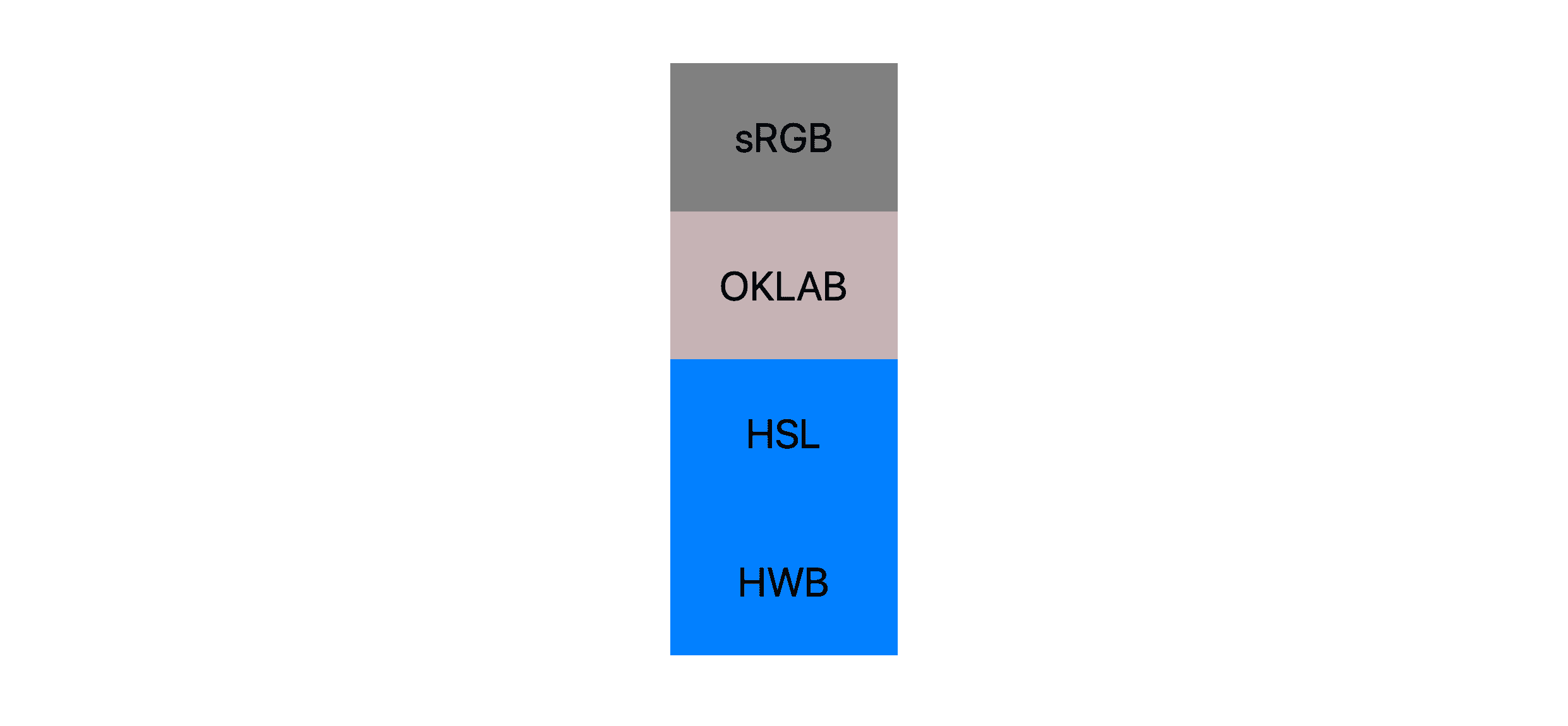 Het mengsel resulteert zoals beschreven in de vorige paragraaf.