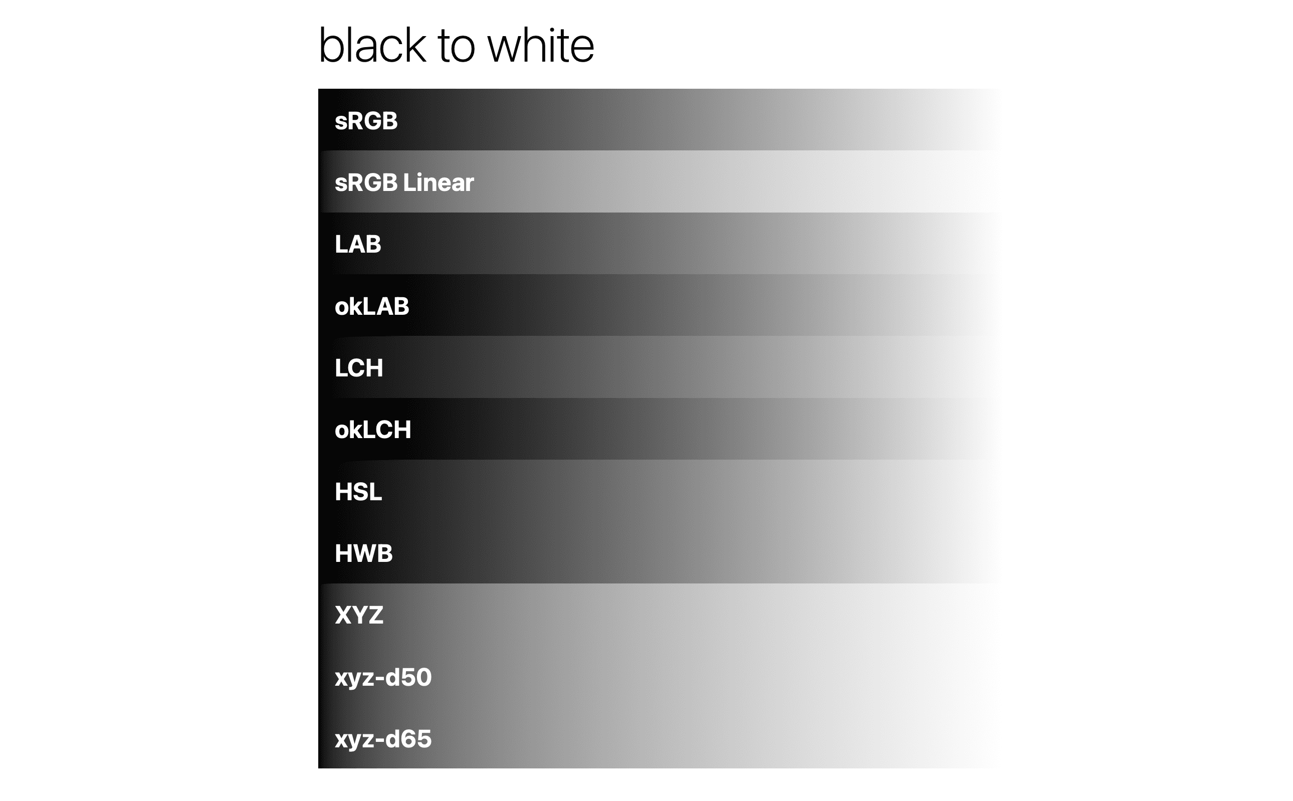 Gradientes de preto para branco em diferentes espaços de cores.