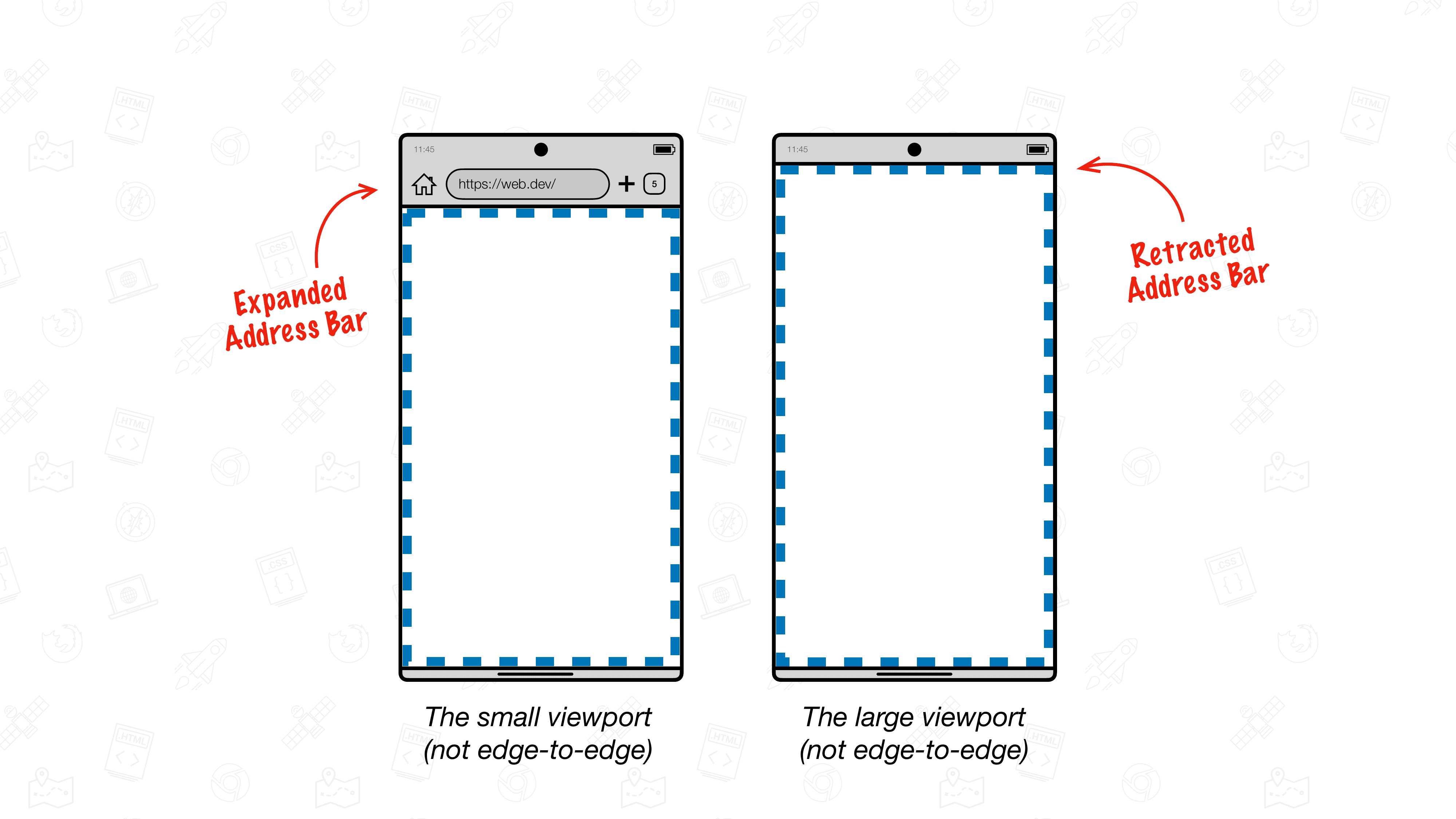 Illustrations of an Android device with Chrome on Android that is not edge-to-edge. The illustration on the left shows Chrome with the address bar expanded. Sitting between the address bar and the gesture navigation bar is a box highlighted in green whose size is 100svh. The illustration on the right shows Chrome with the address bar retracted. Sitting between the status bar and the gesture navigation bar is a box highlighted in green whose size is 100lvh. The viewport itself has a dashed blue outline.