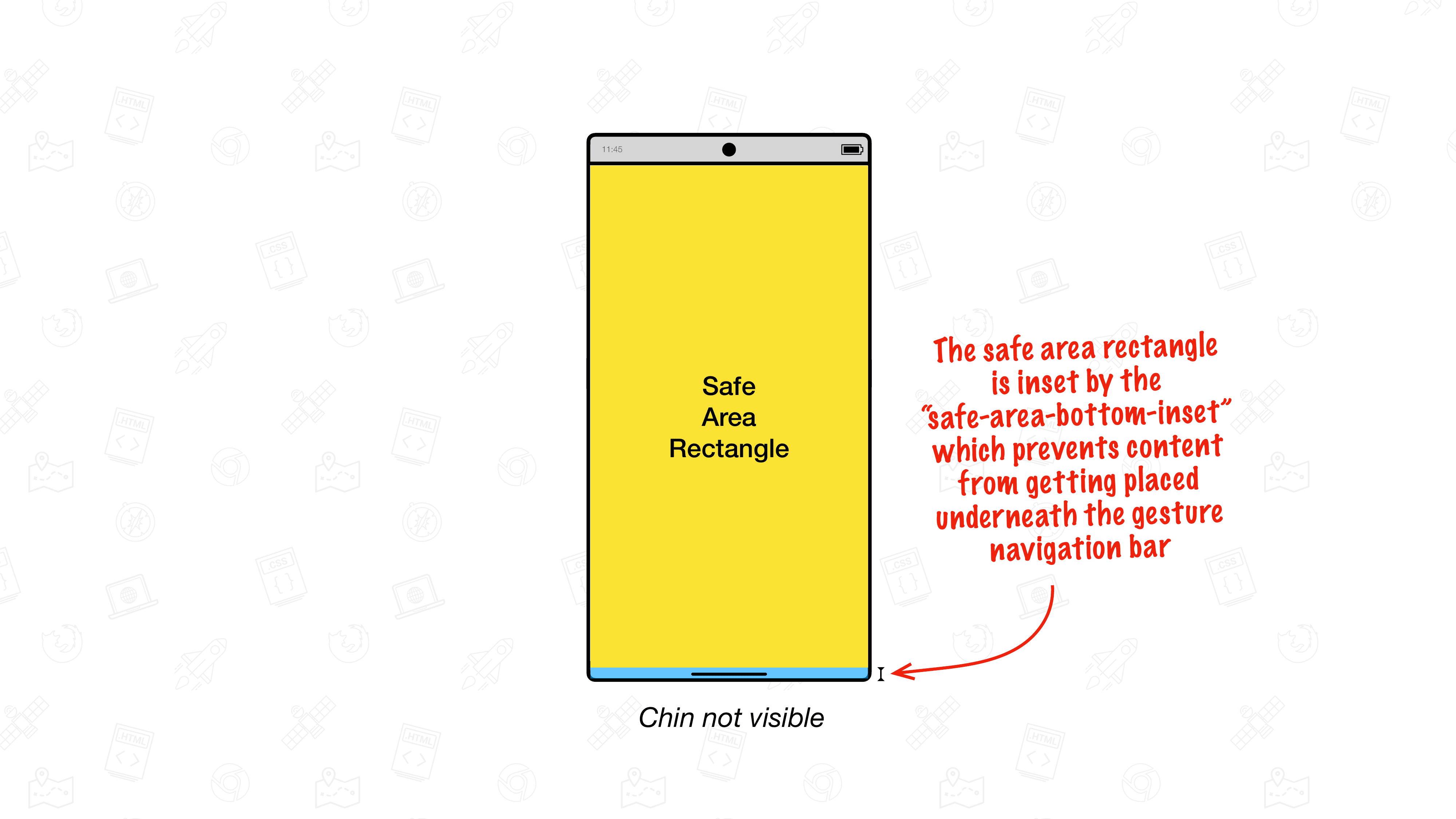 Android डिवाइस की इमेज, जिसमें Chrome को किनारे से किनारे तक मोड में दिखाया गया है. चिन में स्लाइड आउट व्यू है. Chrome में, पीले रंग से रंगा हुआ सेफ़ एरिया रेक्टैंगल दिखाया गया है. इसका निचला किनारा, जेस्चर नेविगेशन बार के ठीक ऊपर होता है. जेस्चर नेविगेशन बार में, व्यूपोर्ट का निचला हिस्सा नीले रंग में दिखाया गया है. साथ में दिए गए टेक्स्ट में बताया गया है कि सेफ़ एरिया का रेक्टैंगल, safe-area-bottom-inset की मदद से व्यूपोर्ट में इनसेट किया गया है. इससे, जेस्चर नेविगेशन बार के नीचे कॉन्टेंट नहीं दिखता.