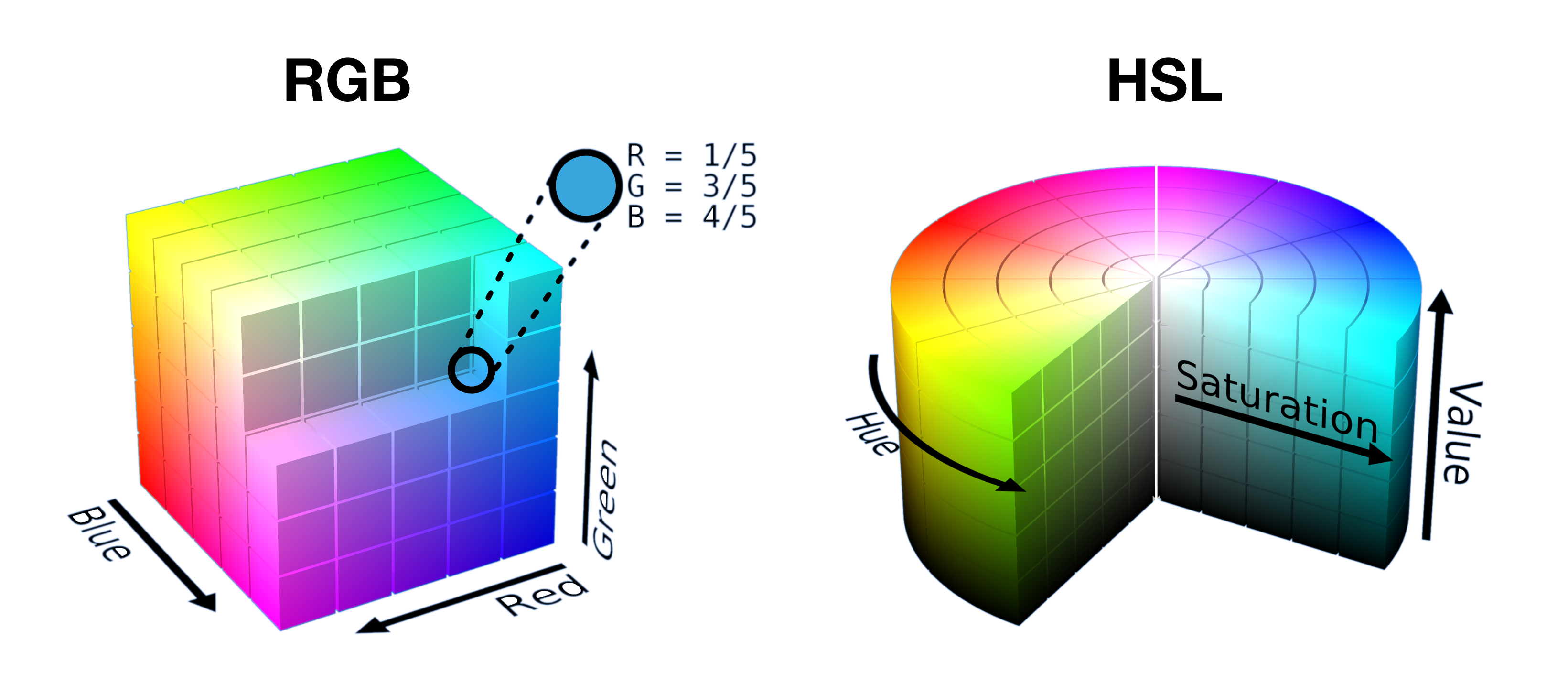 ويتم عرض مكعّب نموذج أحمر أخضر أزرق مفتوح نصف القطع وشرائحه في أسطوانة HSL جنبًا إلى جنب لإظهار كيفية تجميع الألوان في شكل في كل مساحة.