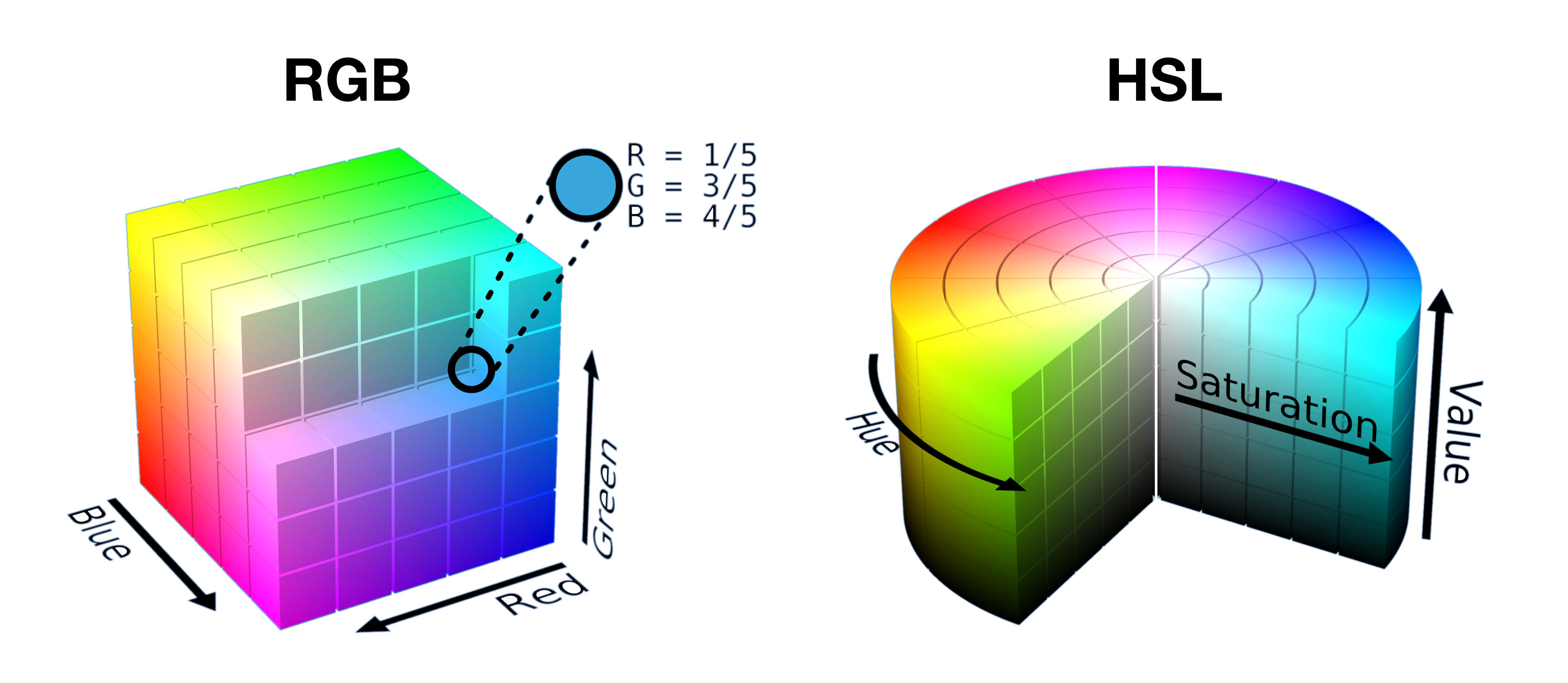 קוביית RGB חתוכה לחצי ופרוסות של צילינדר HSL מוצגות זו לצד זו, כדי להראות איך הצבעים ארוזים בצורה בכל מרחב.