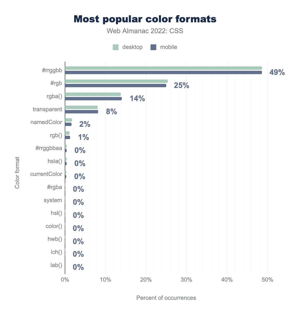 Los formatos de color más populares según el porcentaje de casos.