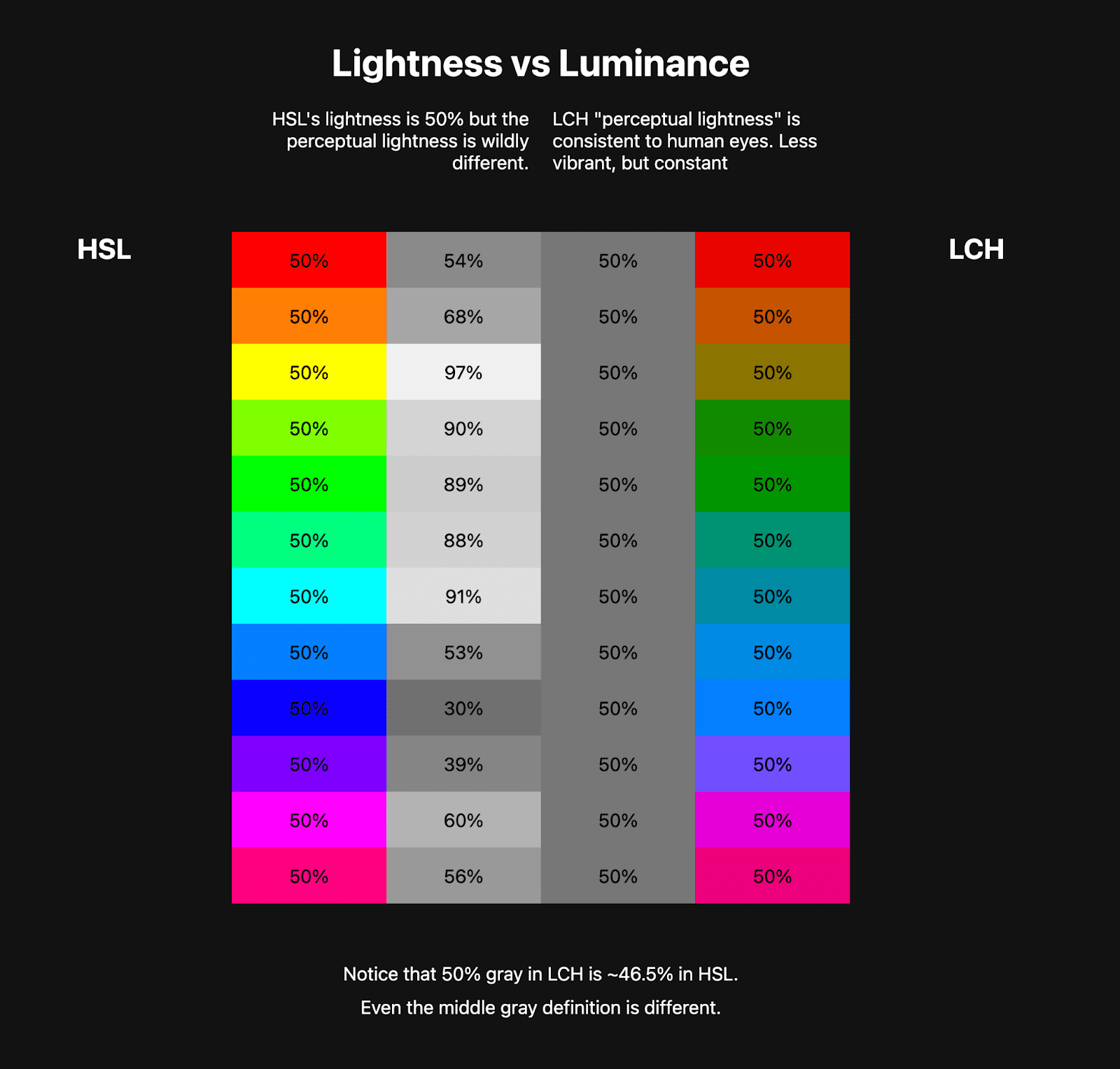 Zwei Farbtabellen sind nebeneinander. Die erste Tabelle zeigt einen HSL-Regenbogen mit etwa 10 Farben und daneben Graustufenfarben, die die Helligkeit dieser HSL-Farben darstellen. Die zweite Tabelle zeigt einen LCH-Regenbogen, der wesentlich weniger leuchtend ist, aber die Graustufenfarben daneben sind einheitlich.
    Das zeigt, dass LCH im Gegensatz zu HSL einen gesunden konstanten Helligkeitswert hat.