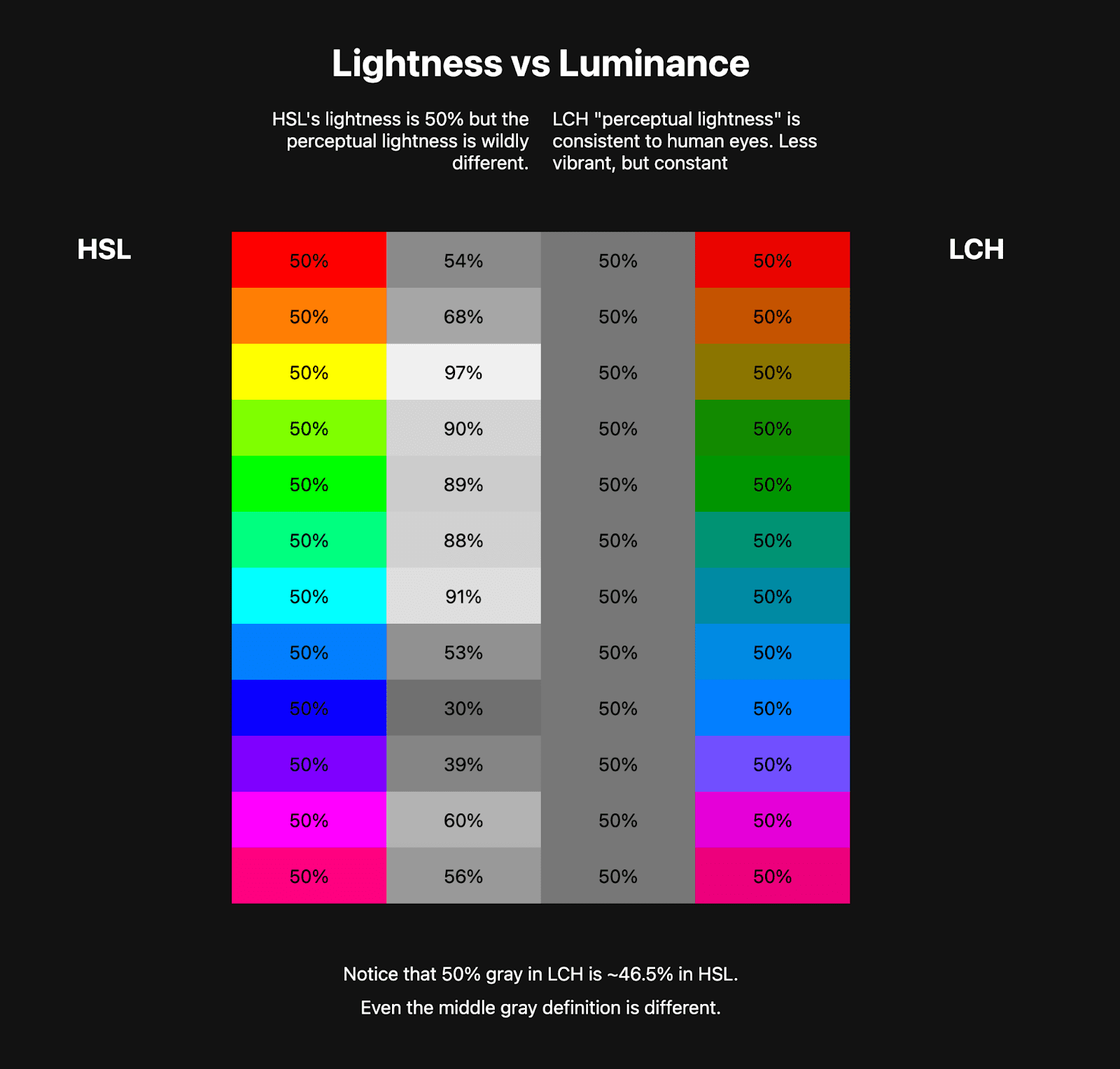 Dos tablas de colores están una al lado de la otra. La primera tabla muestra un arco iris HSL de alrededor de 10 colores y, junto a él, hay colores en escala de grises que representan la luminosidad de esos colores HSL. La segunda tabla muestra un arco iris LCH, mucho menos intenso, pero los colores en escala de grises junto a él son coherentes.
    Esto muestra cómo LCH tiene un valor de luminosidad constante y saludable, mientras que HSL no.