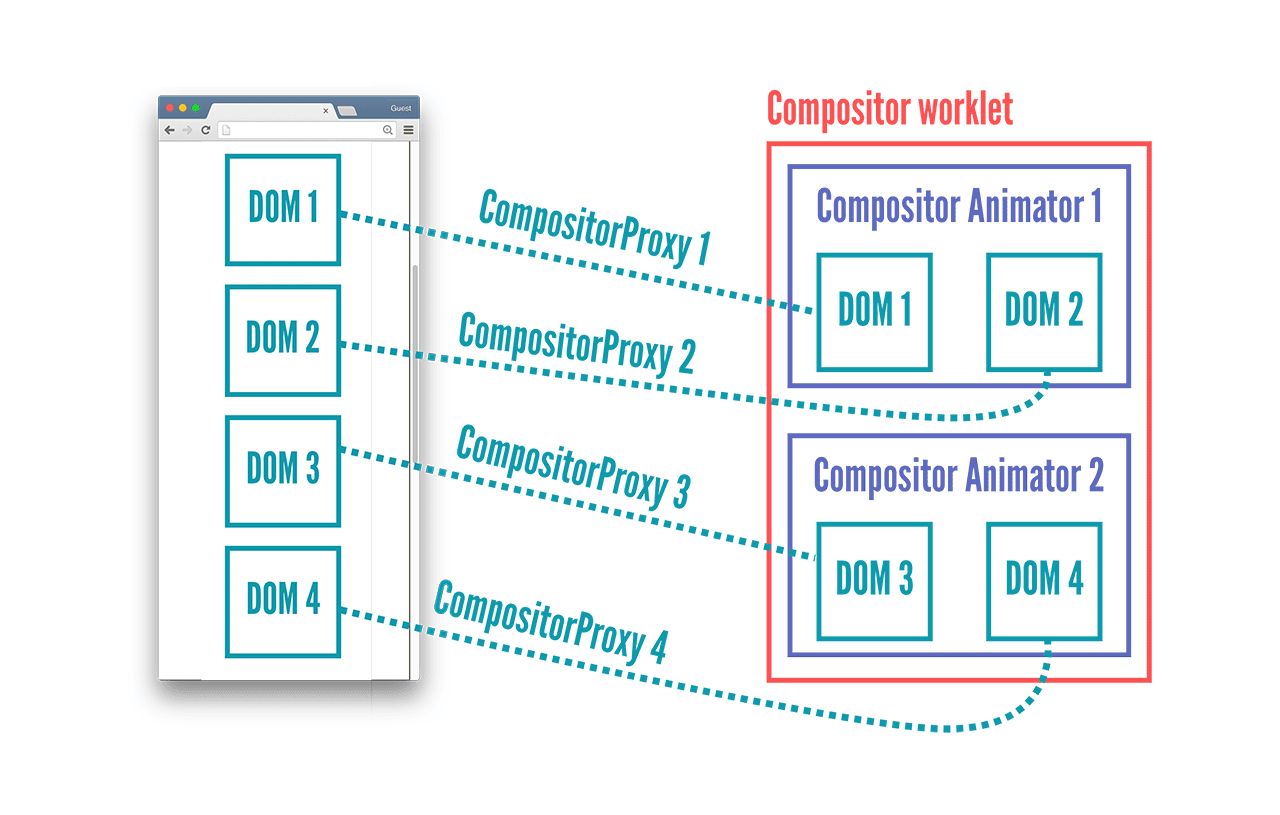 Worklet do compositor.