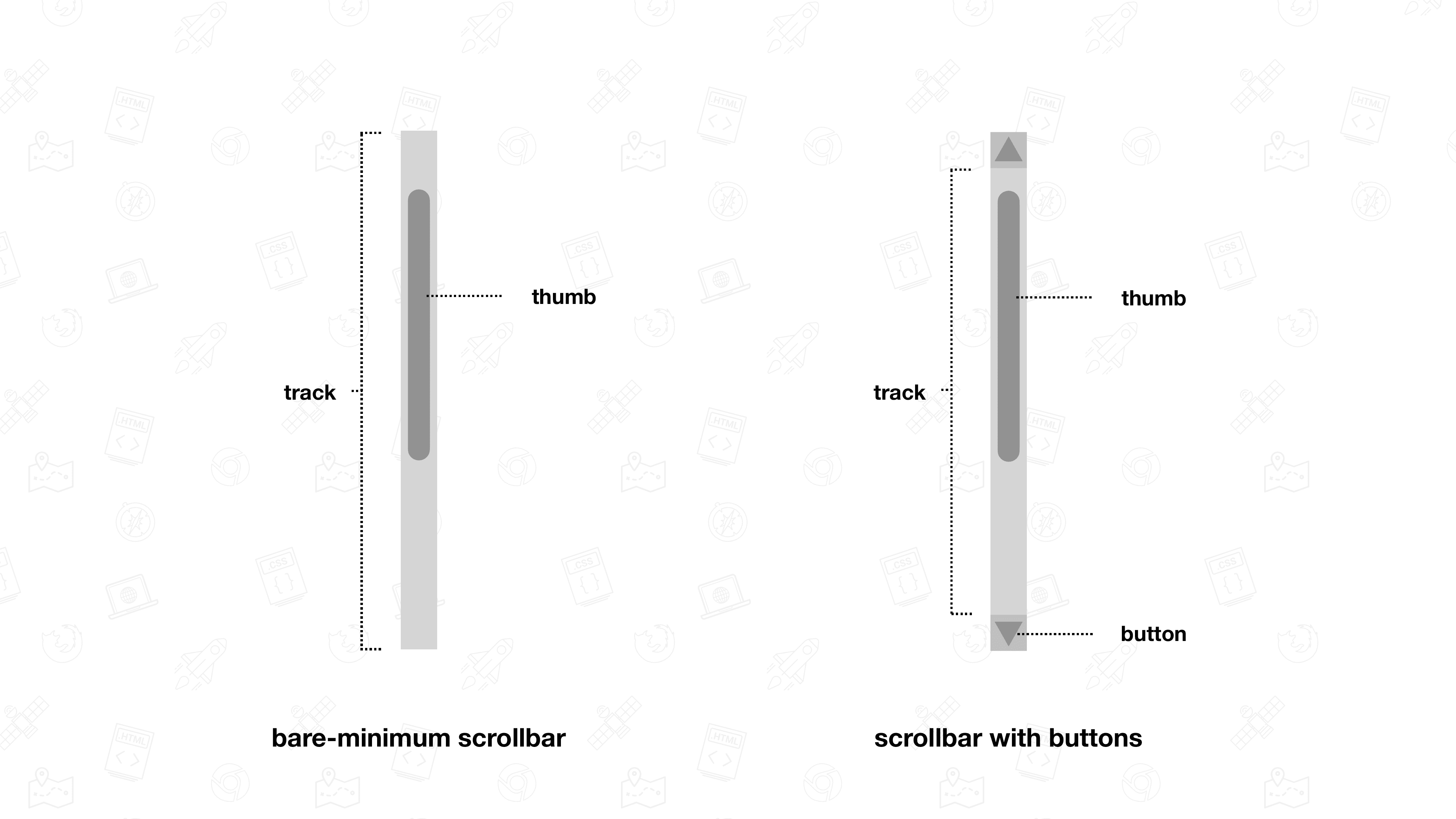 Ilustração das peças que compõem uma barra de rolagem.